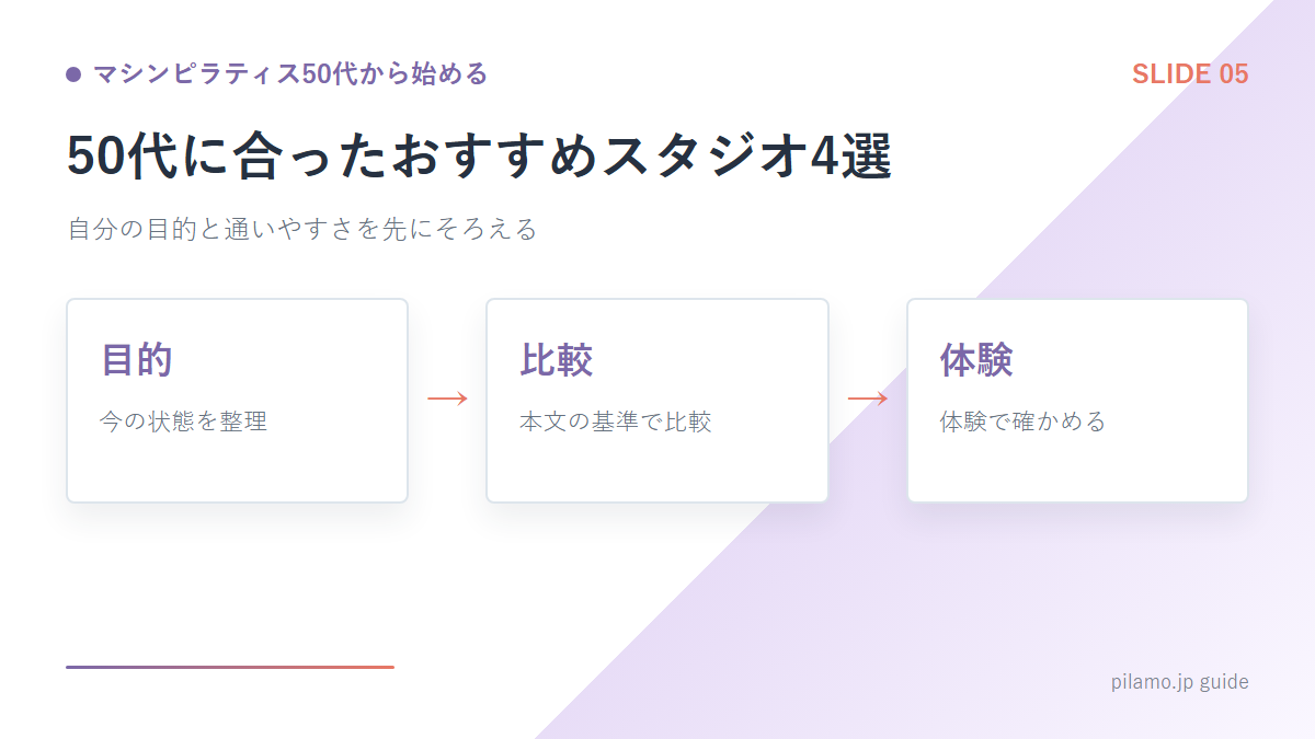 マシンピラティス50代から始める「50代に合ったおすすめスタジオ4選」の要点を整理した図解