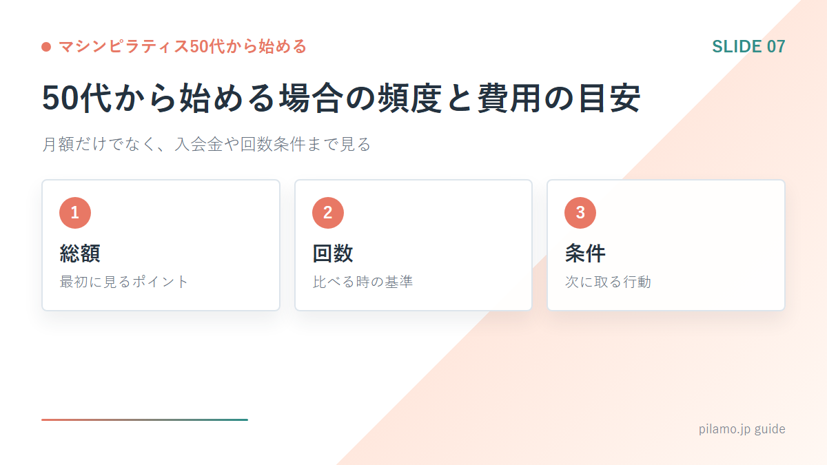 マシンピラティス50代から始める「50代から始める場合の頻度と費用の目安」の要点を整理した図解