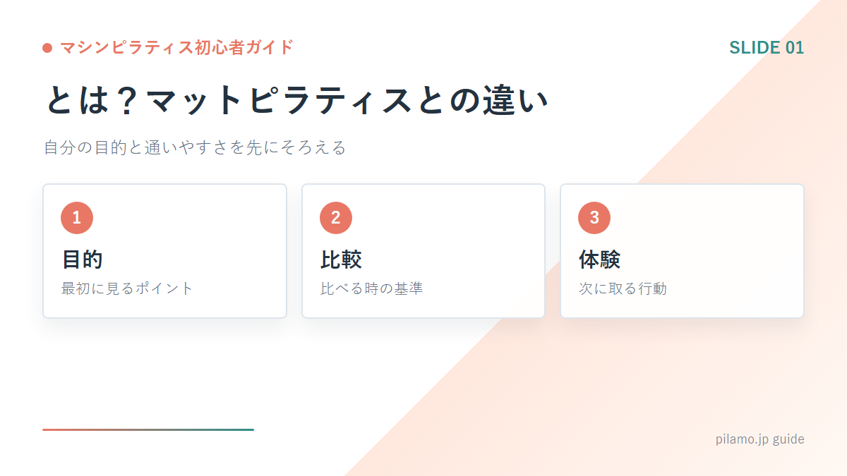 マシンピラティス初心者ガイド「とは？マットピラティスとの違い」の要点を整理した図解