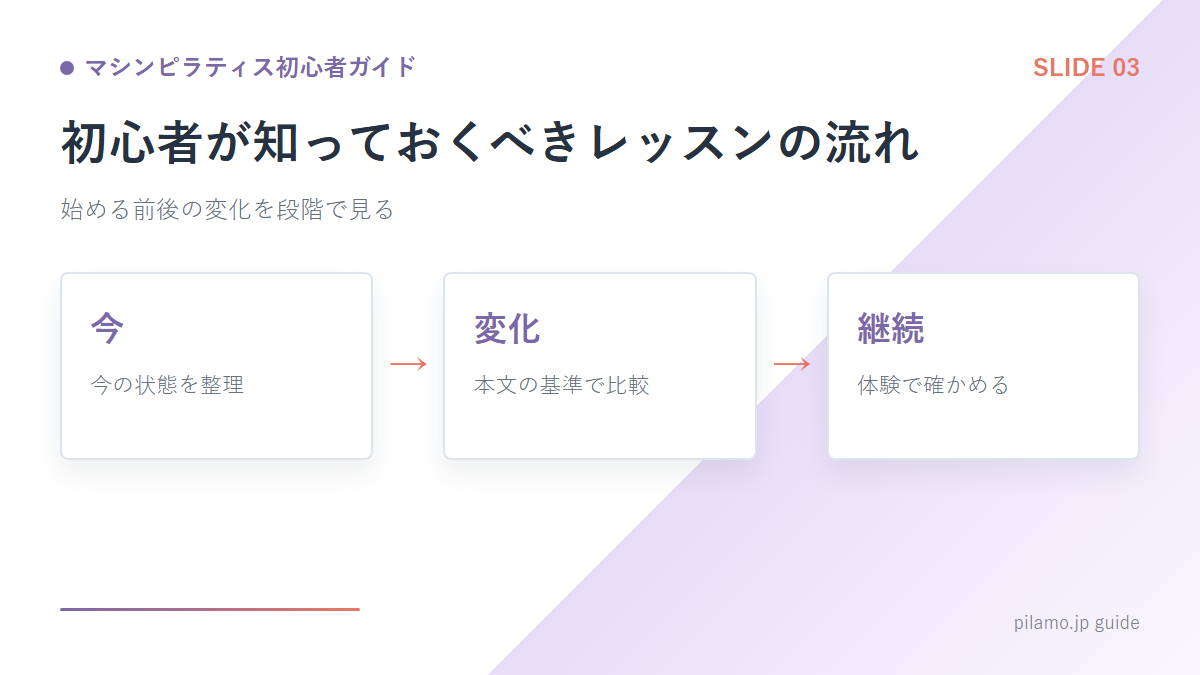 マシンピラティス初心者ガイド「初心者が知っておくべきレッスンの流れ」の要点を整理した図解