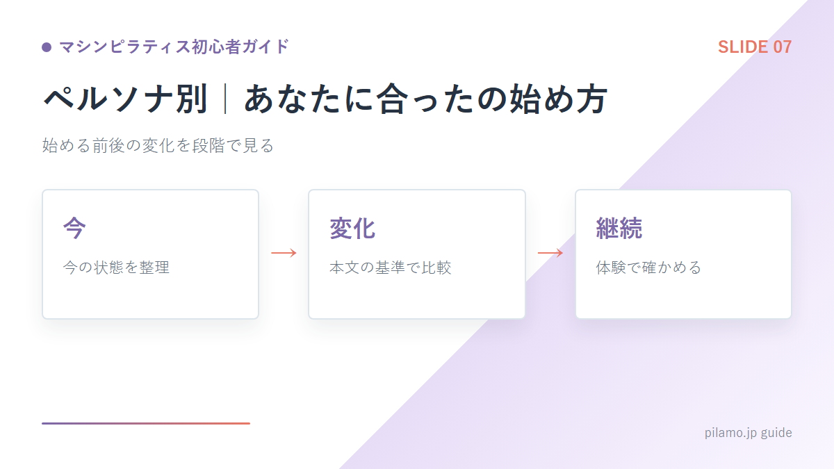 マシンピラティス初心者ガイド「ペルソナ別｜あなたに合ったの始め方」の要点を整理した図解
