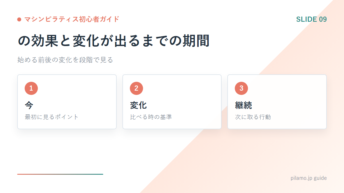 マシンピラティス初心者ガイド「の効果と変化が出るまでの期間」の要点を整理した図解
