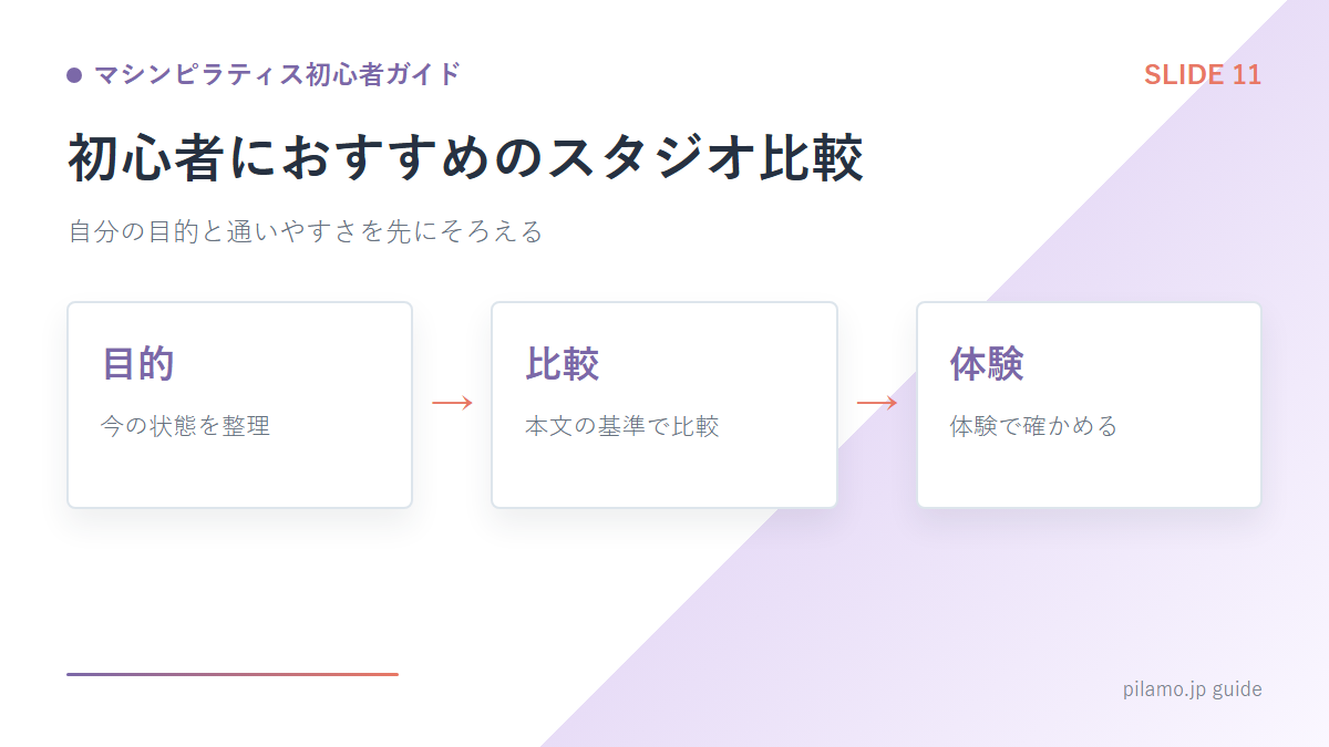 マシンピラティス初心者ガイド「初心者におすすめのスタジオ比較」の要点を整理した図解