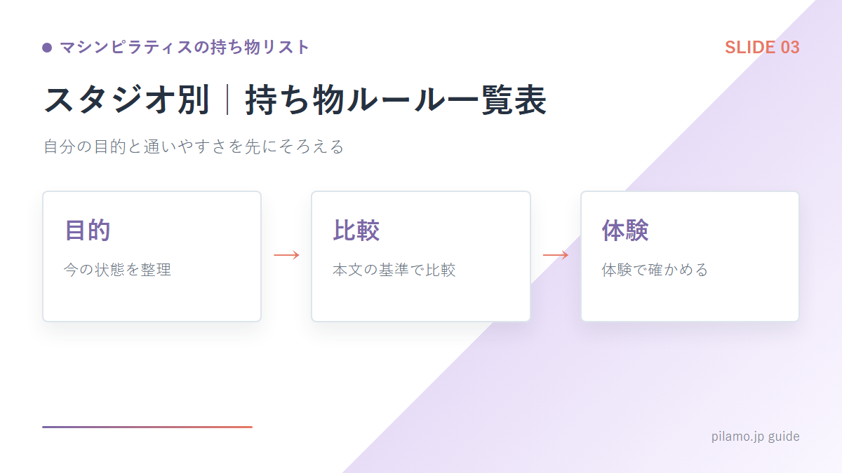 マシンピラティスの持ち物リスト「スタジオ別|持ち物ルール一覧表」の要点を整理した図解