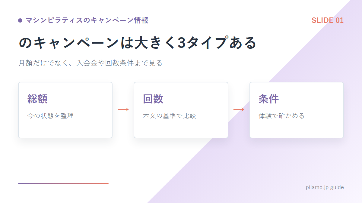 マシンピラティスのキャンペーン情報「のキャンペーンは大きく3タイプある」の要点を整理した図解