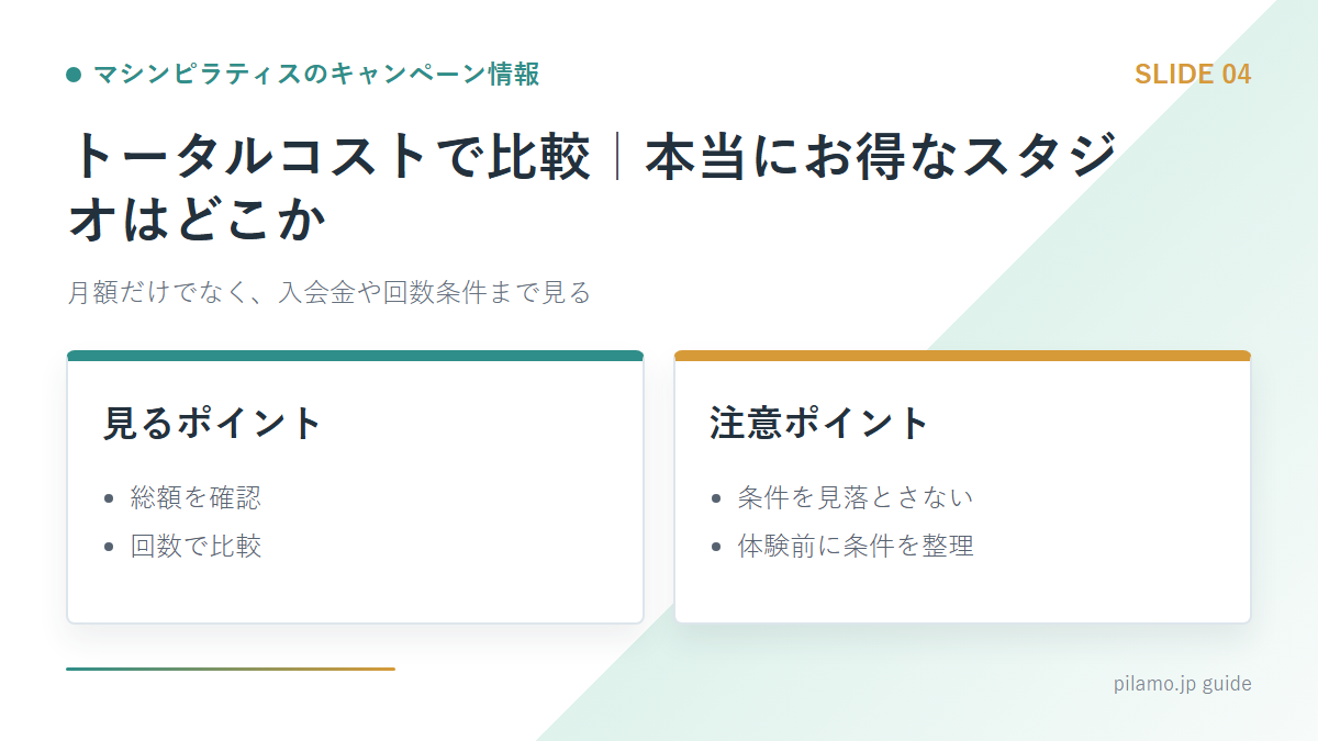 マシンピラティスのキャンペーン情報「トータルコストで比較|本当にお得なスタジオはどこか」の要点を整理した図解