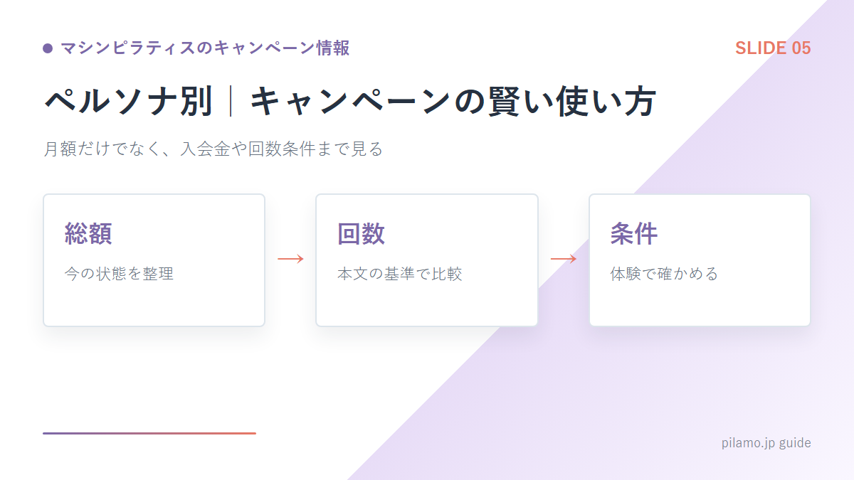 マシンピラティスのキャンペーン情報「ペルソナ別|キャンペーンの賢い使い方」の要点を整理した図解