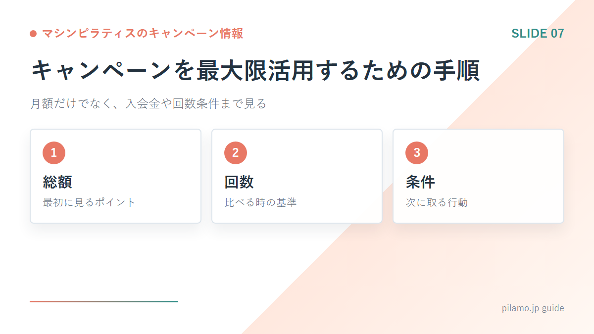 マシンピラティスのキャンペーン情報「キャンペーンを最大限活用するための手順」の要点を整理した図解