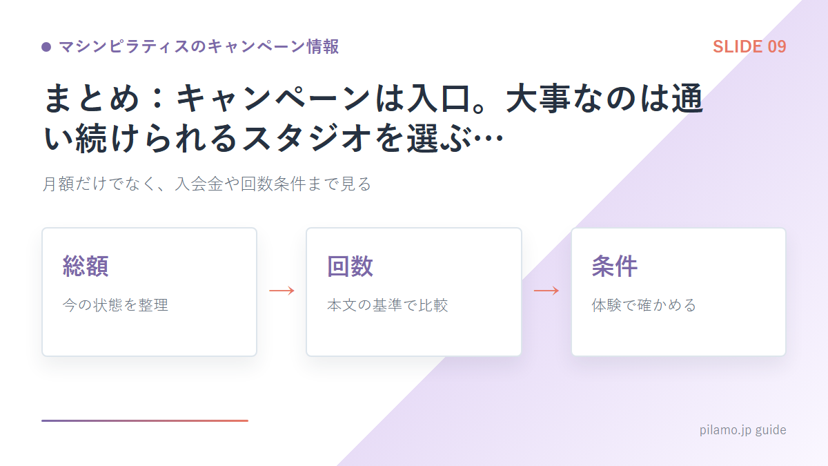 マシンピラティスのキャンペーン情報「まとめ:キャンペーンは入口。大事なのは通い続けられるスタジオを選ぶ…」の要点を整理した図解