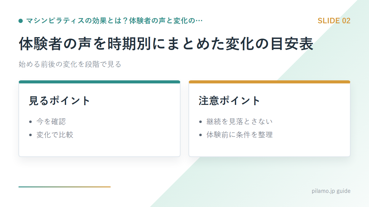 マシンピラティスの効果とは？体験者の声と変化の…「体験者の声を時期別にまとめた変化の目安表」の要点を整理した図解