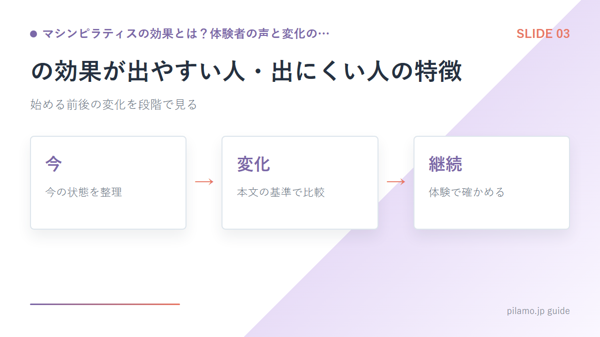 マシンピラティスの効果とは？体験者の声と変化の…「の効果が出やすい人・出にくい人の特徴」の要点を整理した図解