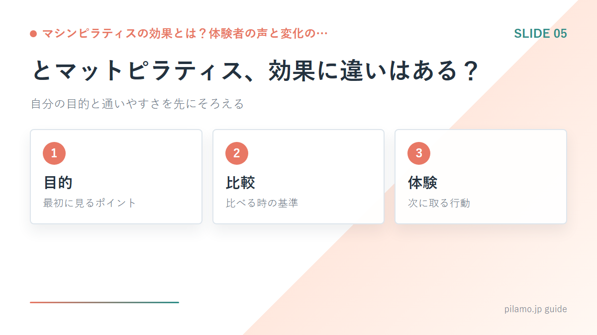 マシンピラティスの効果とは？体験者の声と変化の…「とマットピラティス、効果に違いはある？」の要点を整理した図解