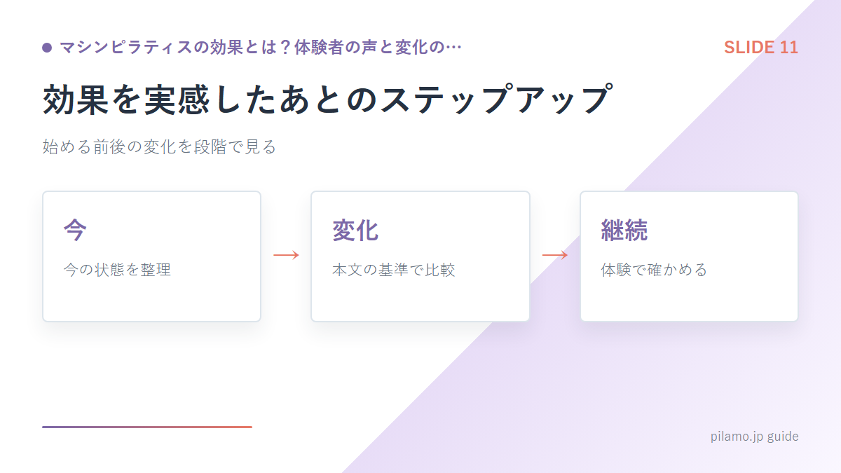 マシンピラティスの効果とは？体験者の声と変化の…「効果を実感したあとのステップアップ」の要点を整理した図解