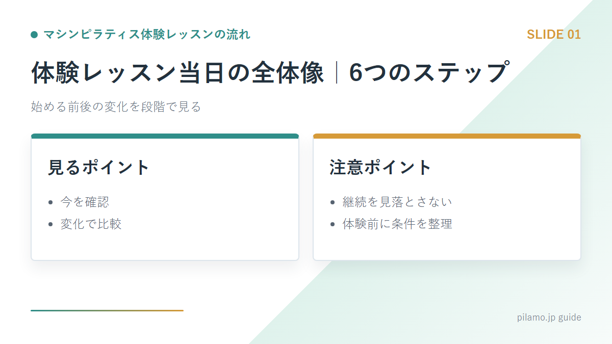 マシンピラティス体験レッスンの流れ「体験レッスン当日の全体像｜6つのステップ」の要点を整理した図解