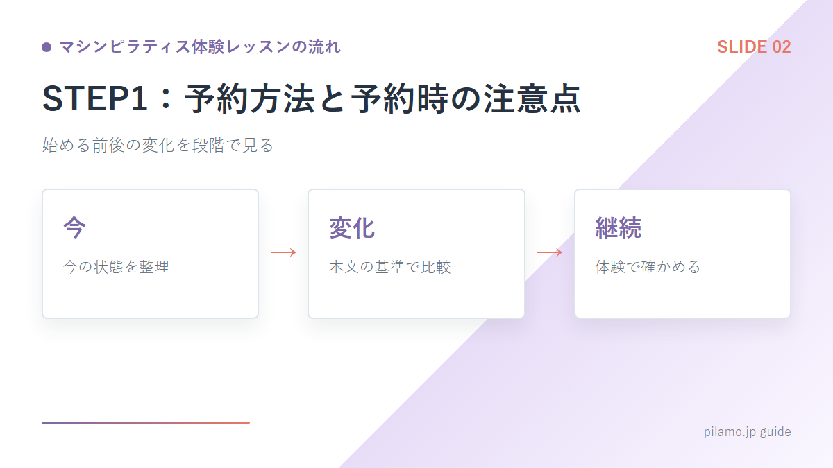 マシンピラティス体験レッスンの流れ「STEP1：予約方法と予約時の注意点」の要点を整理した図解