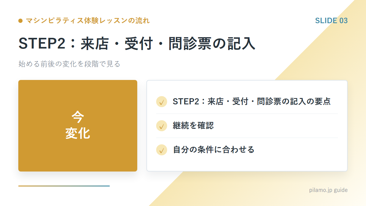マシンピラティス体験レッスンの流れ「STEP2：来店・受付・問診票の記入」の要点を整理した図解