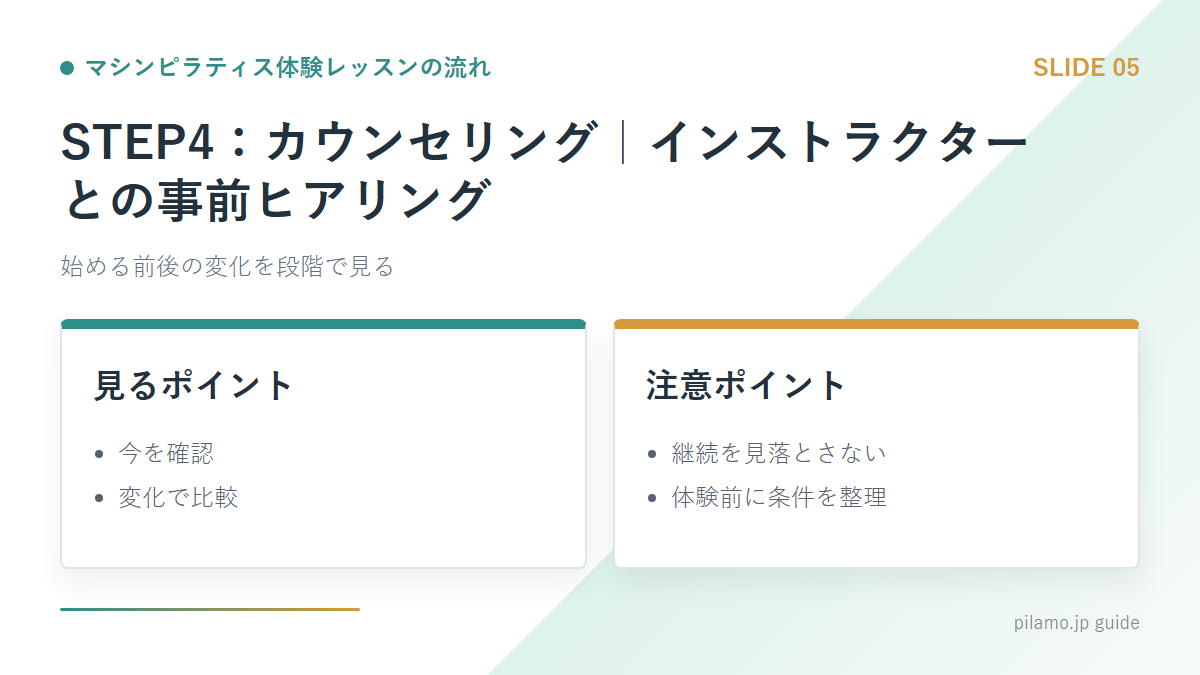 マシンピラティス体験レッスンの流れ「STEP4：カウンセリング｜インストラクターとの事前ヒアリング」の要点を整理した図解