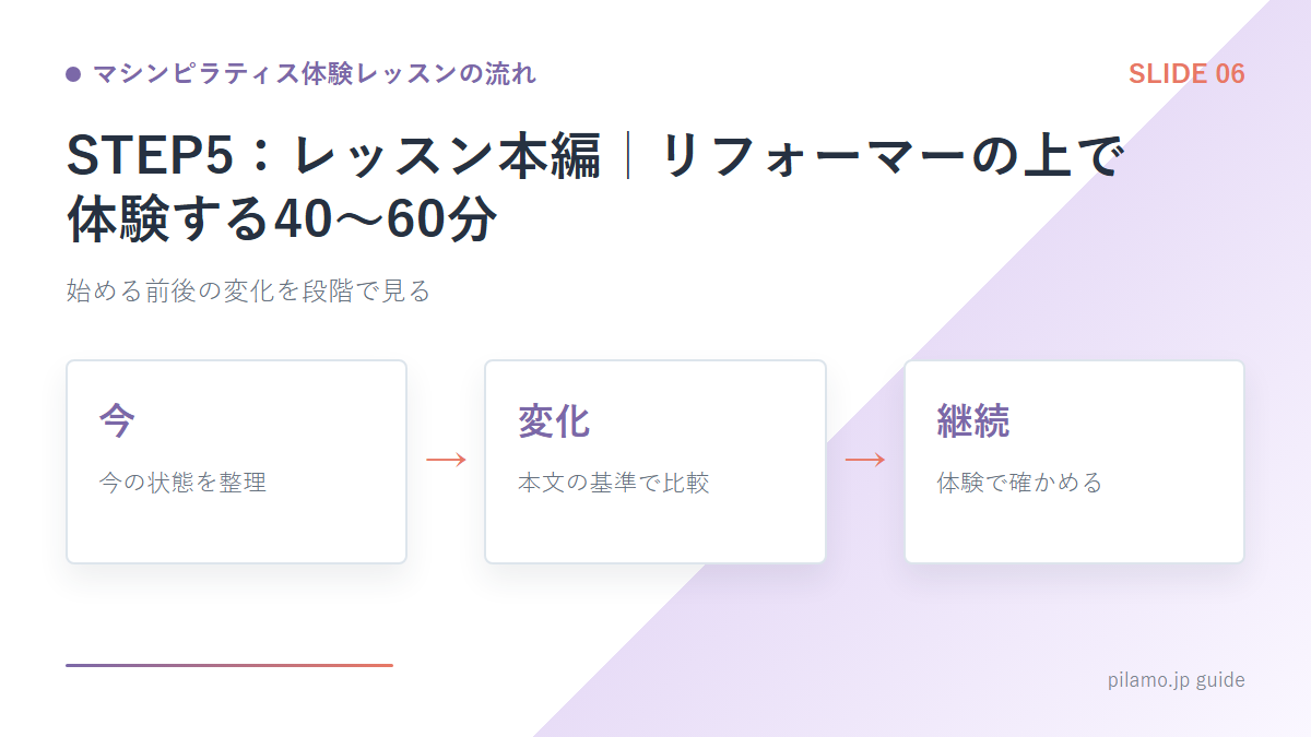 マシンピラティス体験レッスンの流れ「STEP5：レッスン本編｜リフォーマーの上で体験する40〜60分」の要点を整理した図解