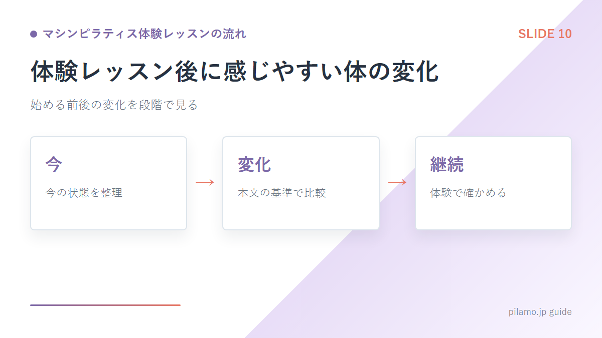 マシンピラティス体験レッスンの流れ「体験レッスン後に感じやすい体の変化」の要点を整理した図解