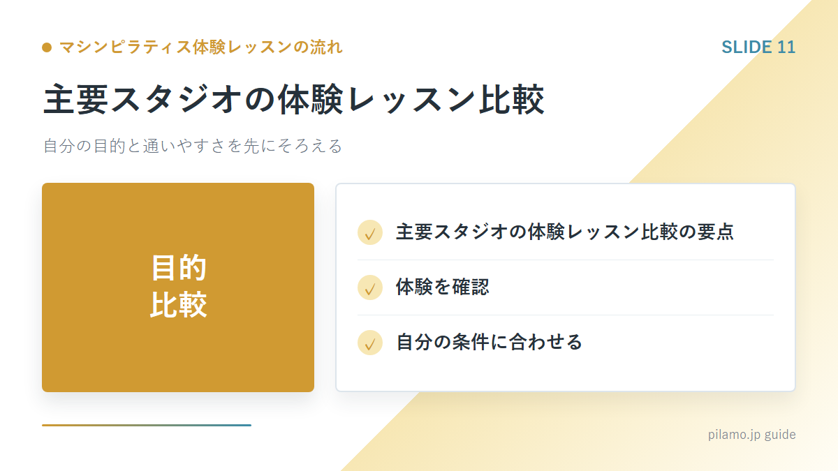 マシンピラティス体験レッスンの流れ「主要スタジオの体験レッスン比較」の要点を整理した図解