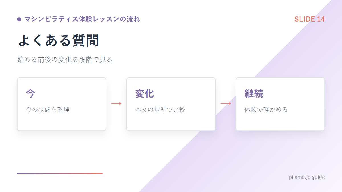 マシンピラティス体験レッスンの流れ「よくある質問」の要点を整理した図解