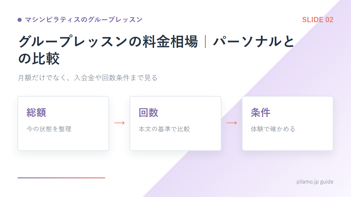 マシンピラティスのグループレッスン「グループレッスンの料金相場｜パーソナルとの比較」の要点を整理した図解