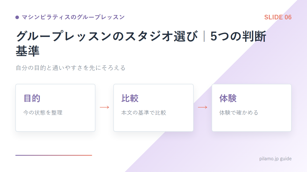 マシンピラティスのグループレッスン「グループレッスンのスタジオ選び｜5つの判断基準」の要点を整理した図解