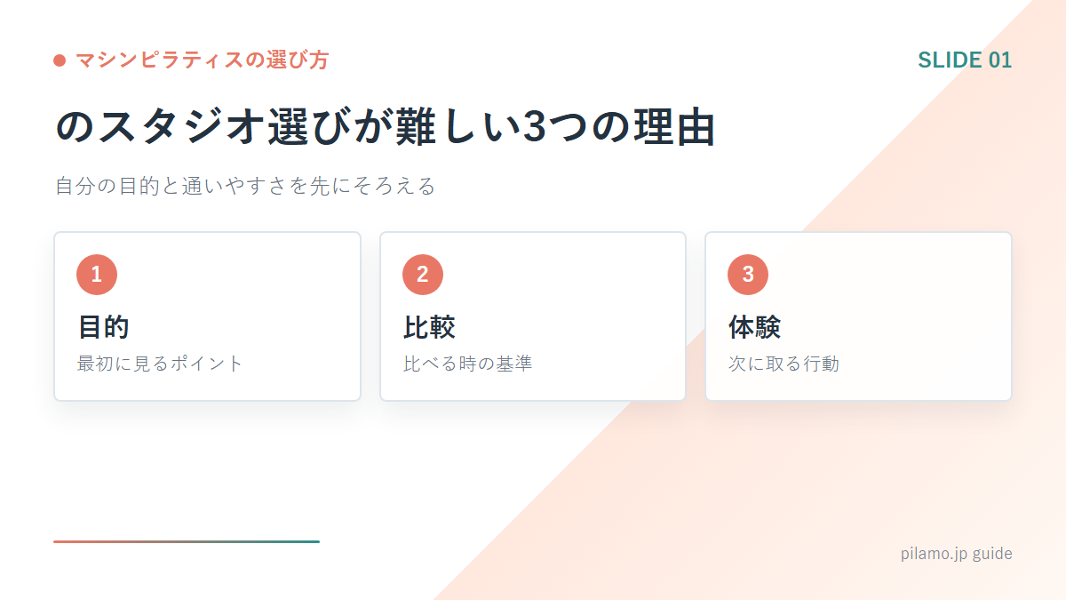 マシンピラティスの選び方「のスタジオ選びが難しい3つの理由」の要点を整理した図解