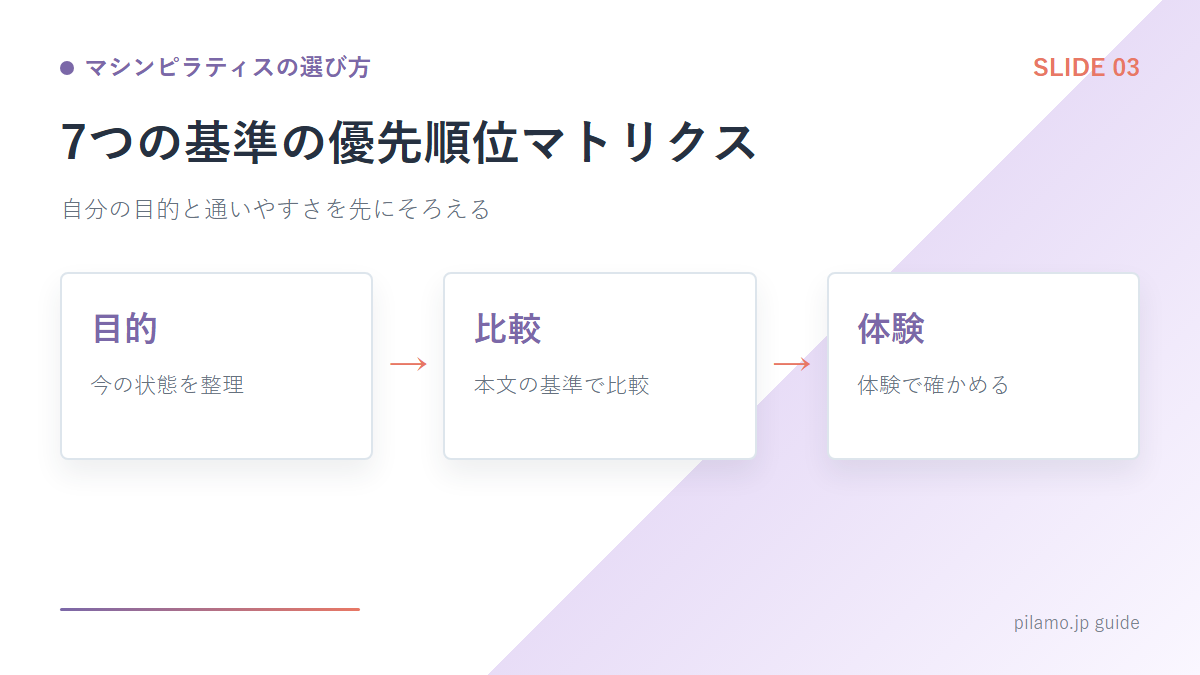 マシンピラティスの選び方「7つの基準の優先順位マトリクス」の要点を整理した図解