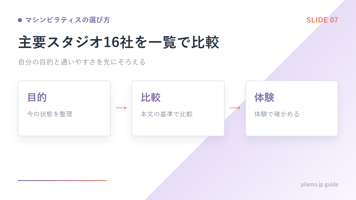 マシンピラティスの選び方「主要スタジオ16社を一覧で比較」の要点を整理した図解