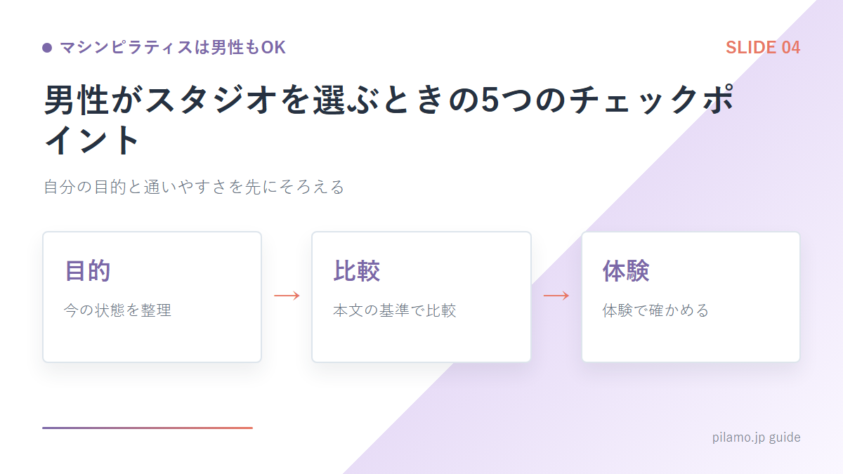マシンピラティスは男性もOK「男性がスタジオを選ぶときの5つのチェックポイント」の要点を整理した図解
