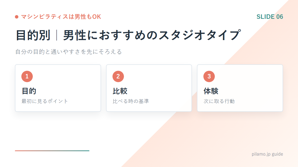マシンピラティスは男性もOK「目的別｜男性におすすめのスタジオタイプ」の要点を整理した図解