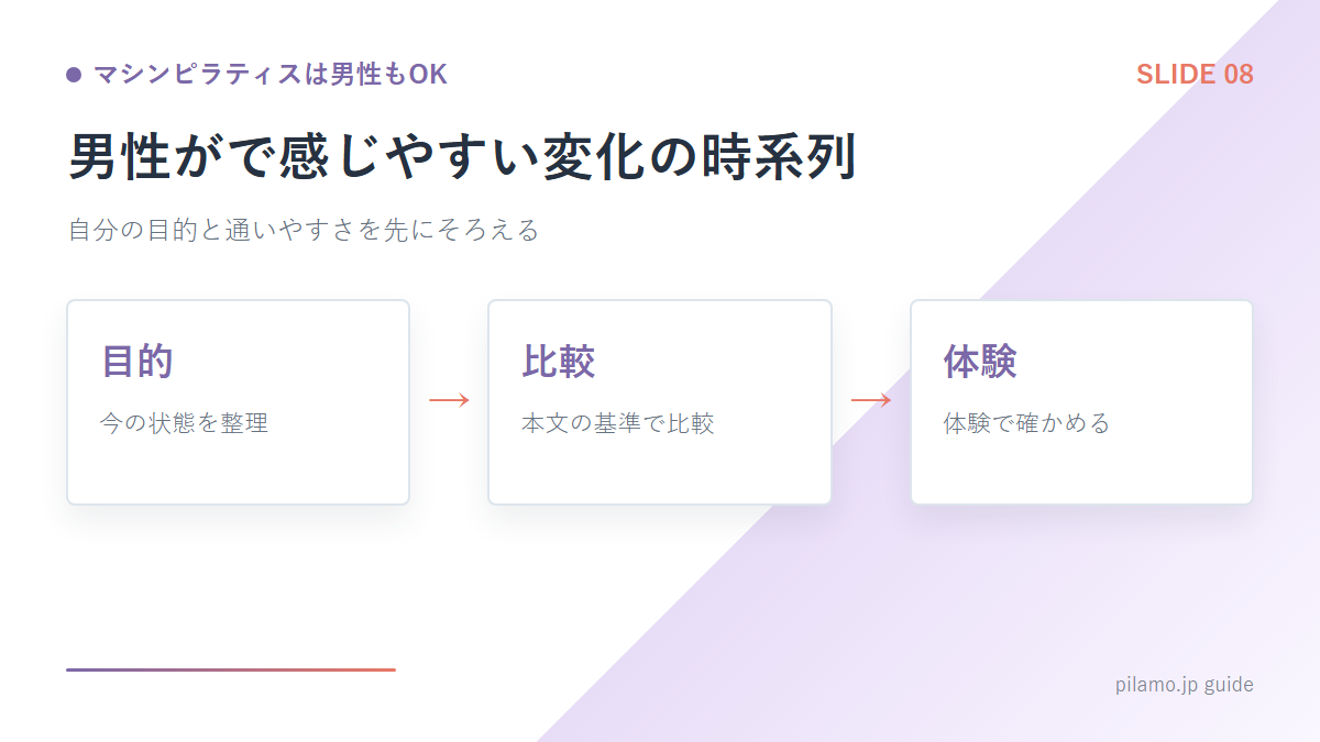 マシンピラティスは男性もOK「男性がで感じやすい変化の時系列」の要点を整理した図解