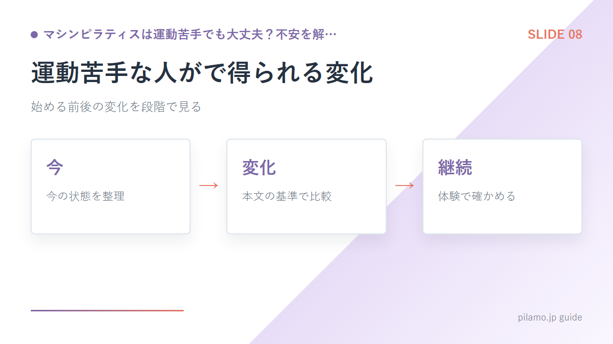 マシンピラティスは運動苦手でも大丈夫？不安を解…「運動苦手な人がで得られる変化」の要点を整理した図解