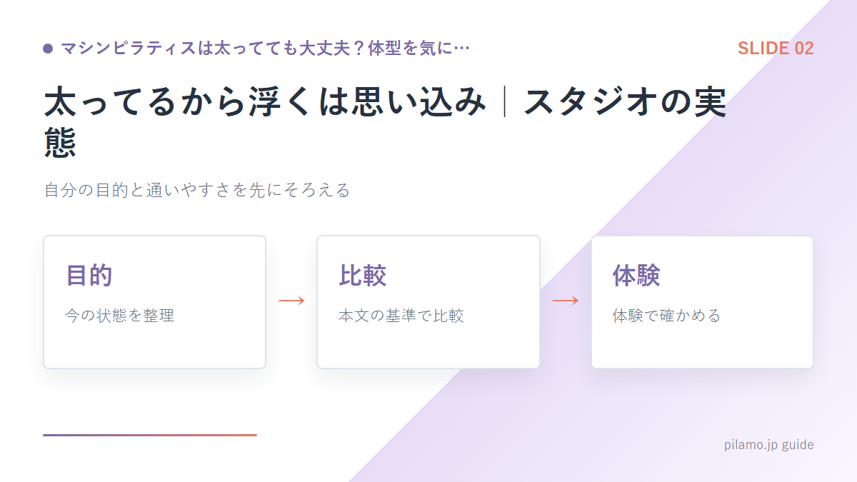 マシンピラティスは太ってても大丈夫？体型を気に…「太ってるから浮くは思い込み｜スタジオの実態」の要点を整理した図解
