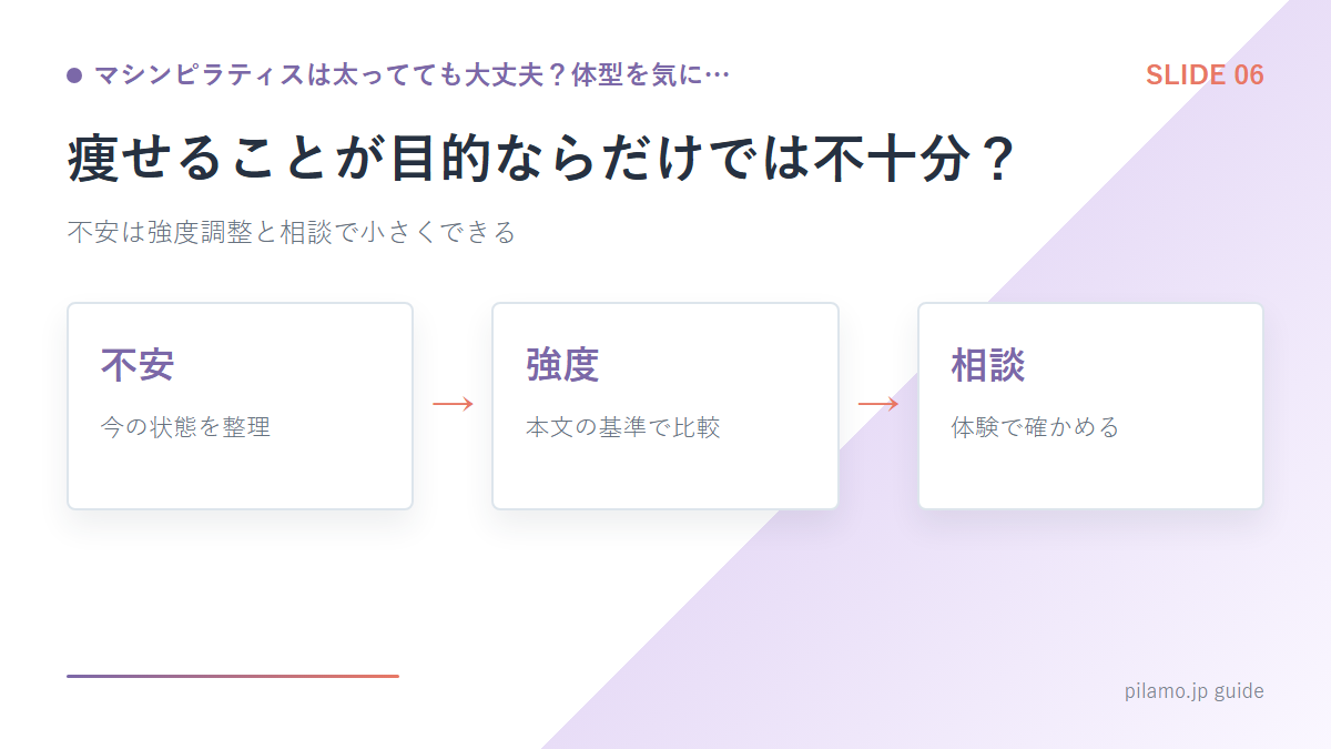 マシンピラティスは太ってても大丈夫？体型を気に…「体重を落とすことが目的ならだけでは不十分？」の要点を整理した図解