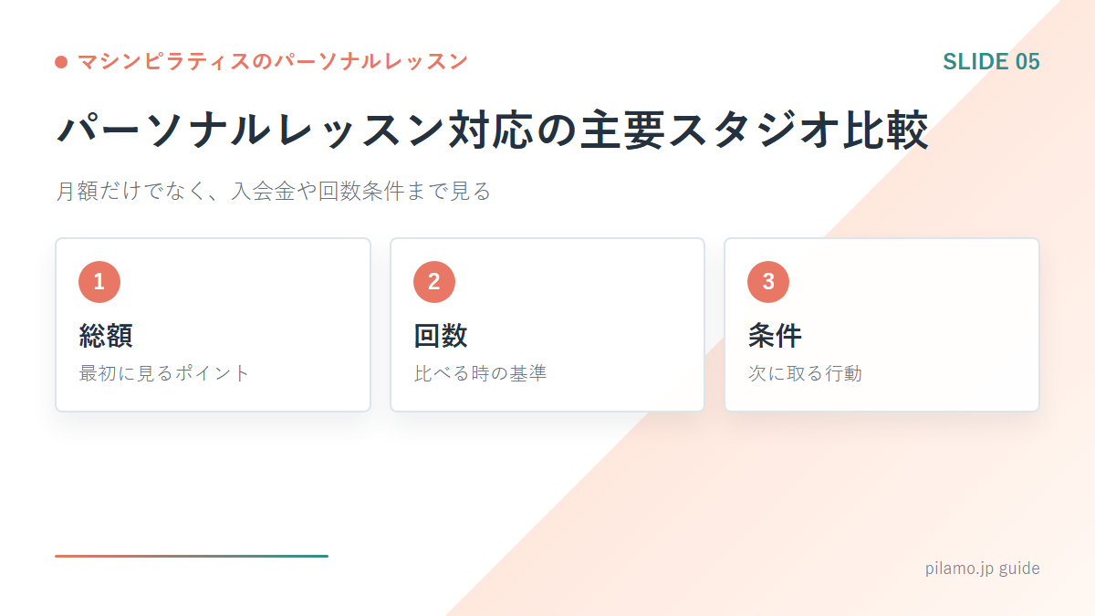 マシンピラティスのパーソナルレッスン「パーソナルレッスン対応の主要スタジオ比較」の要点を整理した図解