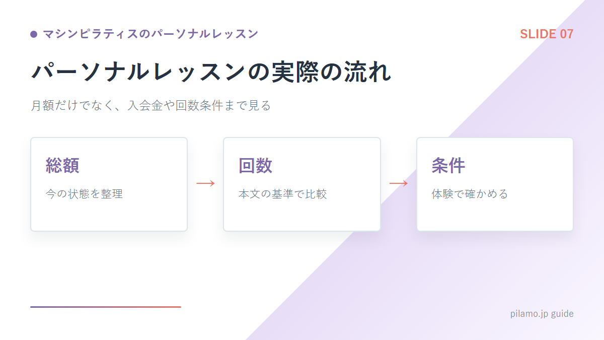 マシンピラティスのパーソナルレッスン「パーソナルレッスンの実際の流れ」の要点を整理した図解
