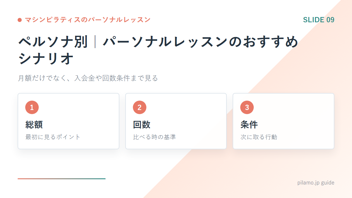 マシンピラティスのパーソナルレッスン「ペルソナ別|パーソナルレッスンのおすすめシナリオ」の要点を整理した図解