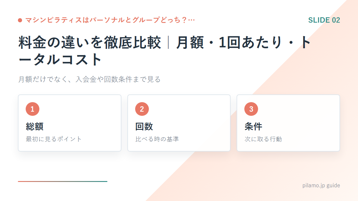 マシンピラティスはパーソナルとグループどっち?…「料金の違いを徹底比較|月額・1回あたり・トータルコスト」の要点を整理した図解
