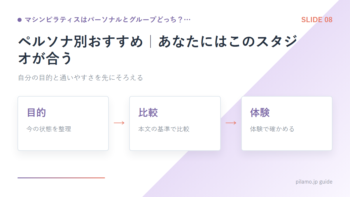 マシンピラティスはパーソナルとグループどっち?…「ペルソナ別おすすめ|あなたにはこのスタジオが合う」の要点を整理した図解