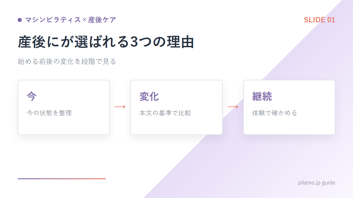 マシンピラティス×産後ケア「産後にが選ばれる3つの理由」の要点を整理した図解