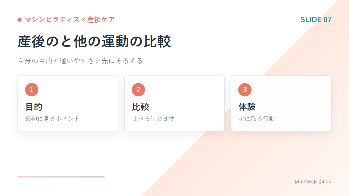 マシンピラティス×産後ケア「産後のと他の運動の比較」の要点を整理した図解