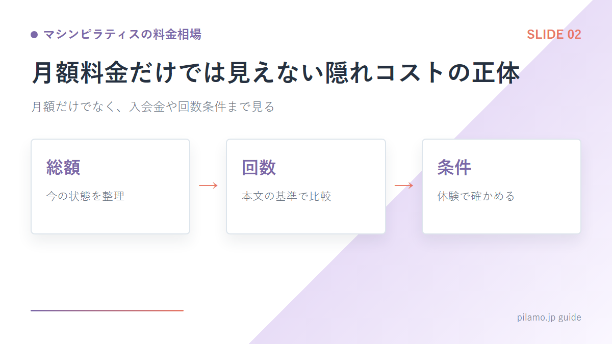 マシンピラティスの料金相場「月額料金だけでは見えない隠れコストの正体」の要点を整理した図解