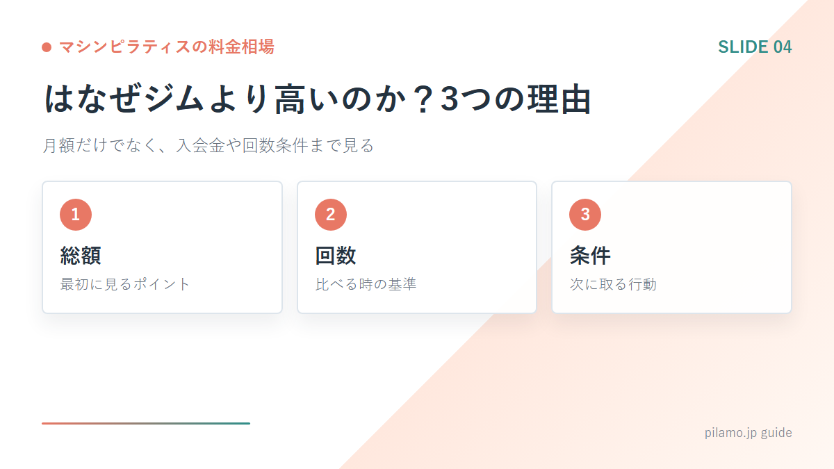 マシンピラティスの料金相場「はなぜジムより高いのか？3つの理由」の要点を整理した図解