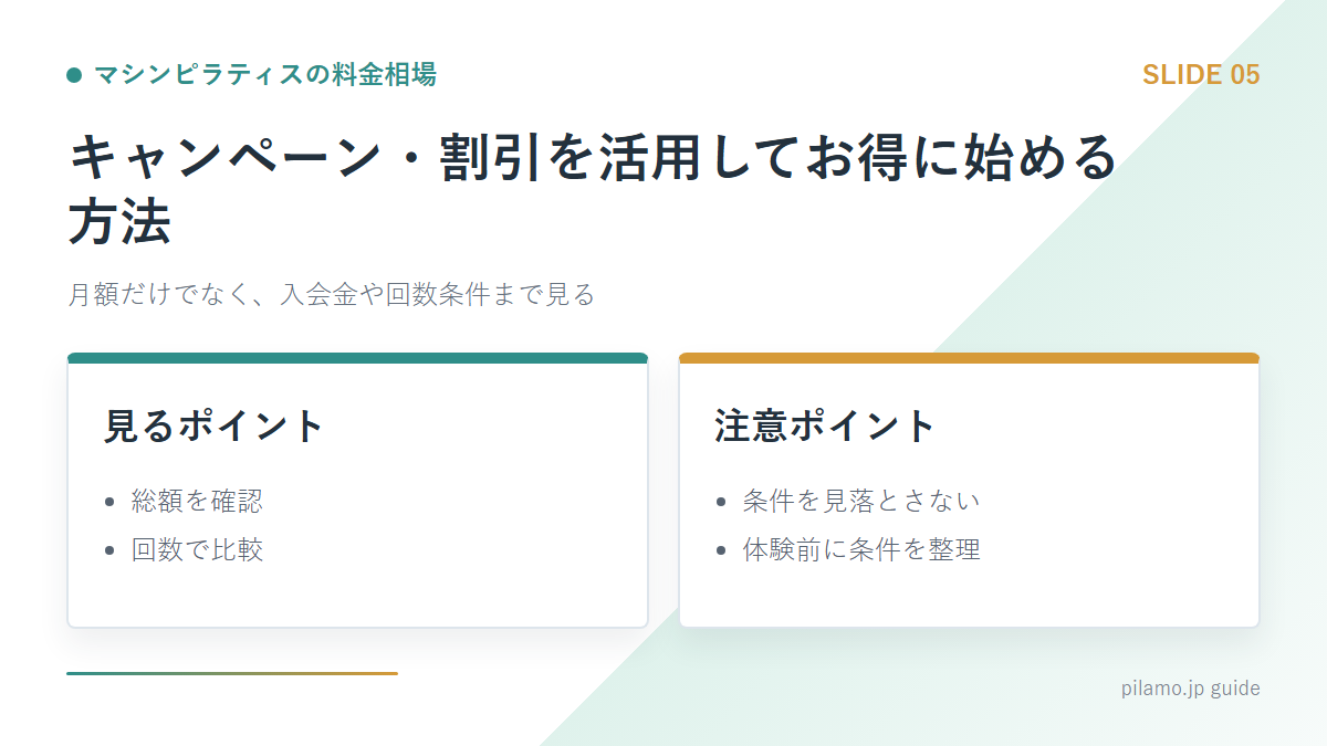 マシンピラティスの料金相場「キャンペーン・割引を活用してお得に始める方法」の要点を整理した図解