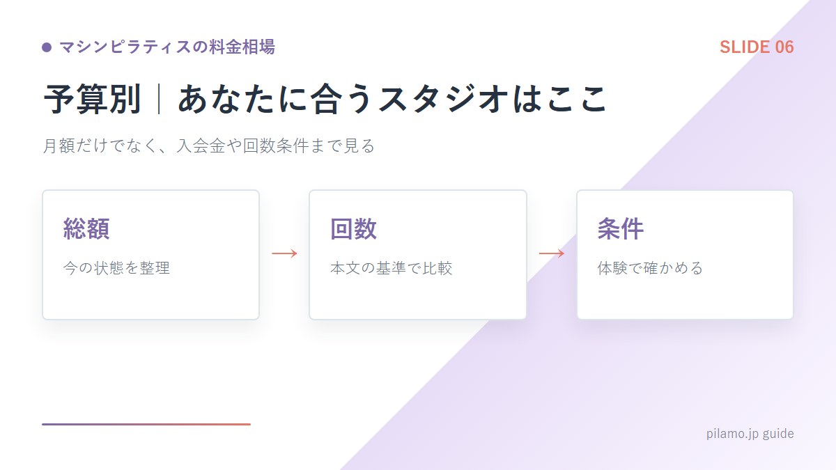 マシンピラティスの料金相場「予算別｜あなたに合うスタジオはここ」の要点を整理した図解