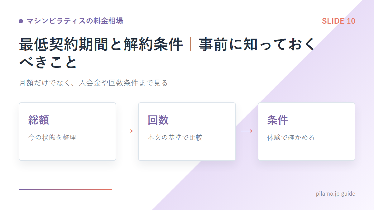 マシンピラティスの料金相場「最低契約期間と解約条件｜事前に知っておくべきこと」の要点を整理した図解