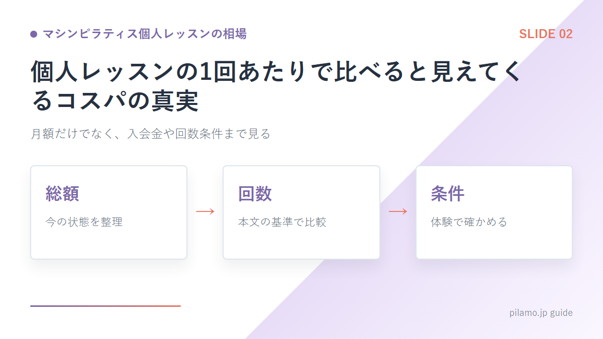 マシンピラティス個人レッスンの相場「個人レッスンの1回あたりで比べると見えてくるコスパの真実」の要点を整理した図解