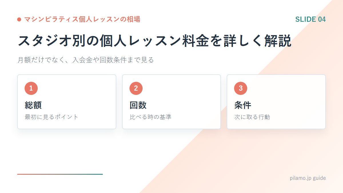 マシンピラティス個人レッスンの相場「スタジオ別の個人レッスン料金を詳しく解説」の要点を整理した図解